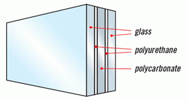Diagram showing the layered structure of glass-clad polycarbonate security glass
