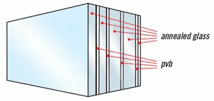 Diagram of glass laminates